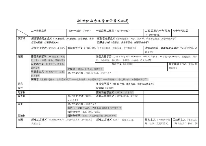 20世纪西方文学理论学术地图