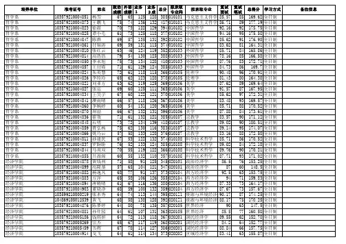 2019安徽大学硕士研究生拟录取名单
