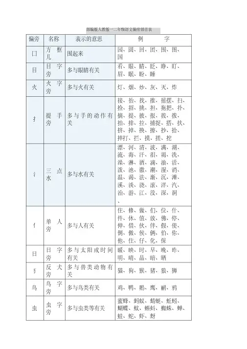 (2019新版)统编部编版一二年级语文偏旁部首表【名师版】