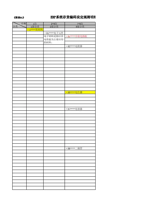 ERP系统存货编码分类表(电子类)