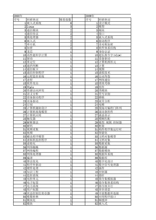 【计算机工程与设计】_程序模块_期刊发文热词逐年推荐_20140727