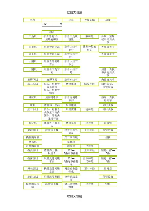 全身关节运动肌肉起止点及神经支配之欧阳文创编