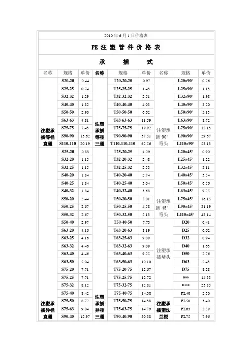 PE管价格表