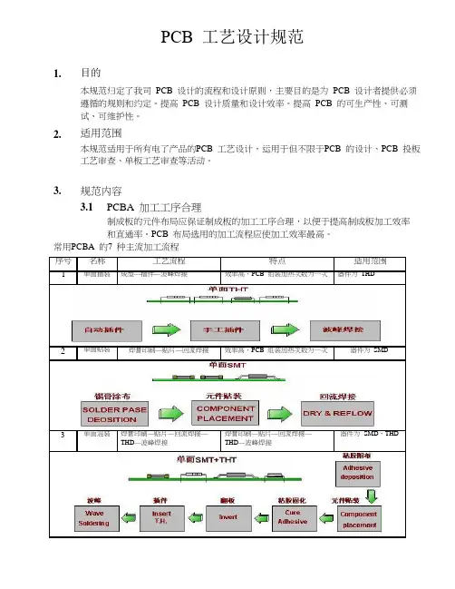 PCBA工艺设计规范