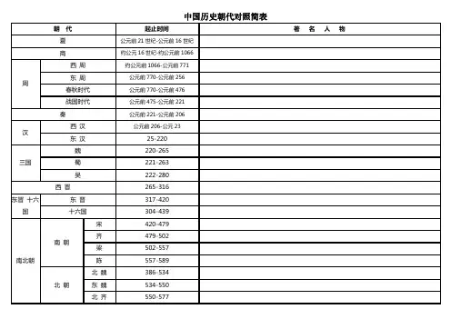 中国历史朝代公元对照简表