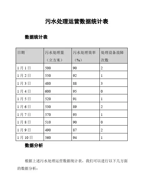 污水处理运营数据统计表