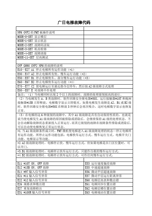 广日电梯故障代码 (2)