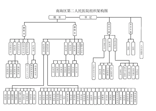 医院组织架构图(新版式)