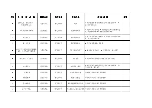 锅炉重大危险源辨识表