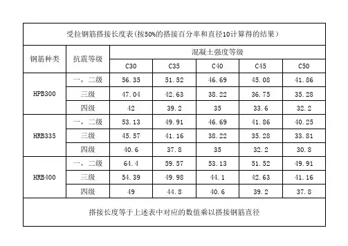 钢筋搭接锚固长度表
