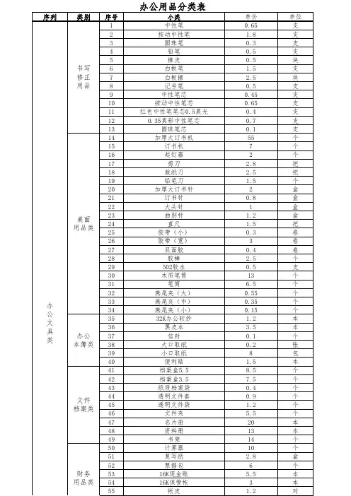 办公用品统计表格模板