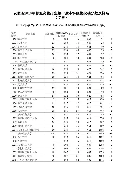 2010年安徽文史类一本大学录取分数