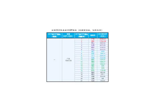 2015年各地级市GDP排名(参考数据)