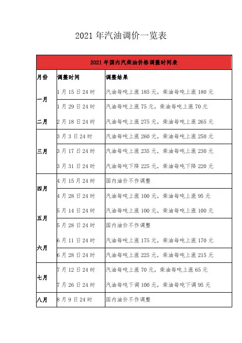 2021年汽油调价一览表