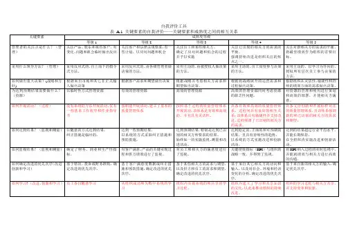 自我评价工具(ISO 9004_2009)