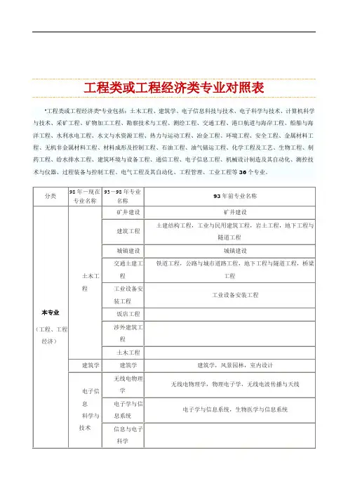 工程类和工程经济类专业对照表