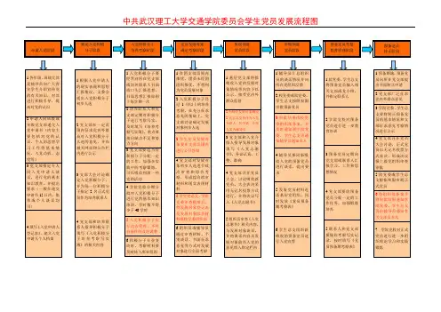 发展党员工作流程图
