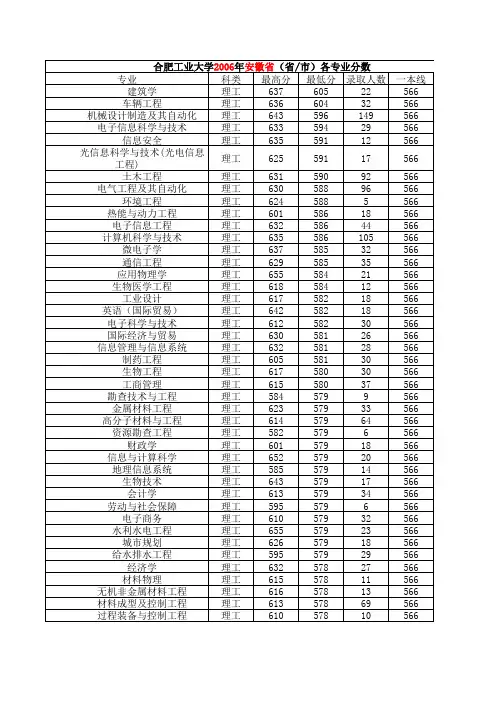 合肥工业大学2006——2012年分专业录取分数线
