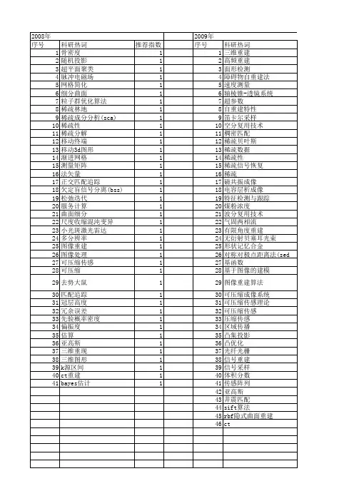 【国家自然科学基金】_稀疏重建_基金支持热词逐年推荐_【万方软件创新助手】_20140730