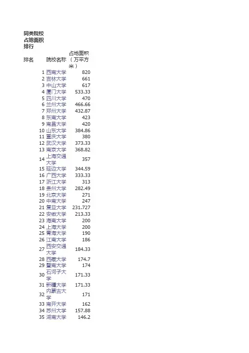 大学面积排名