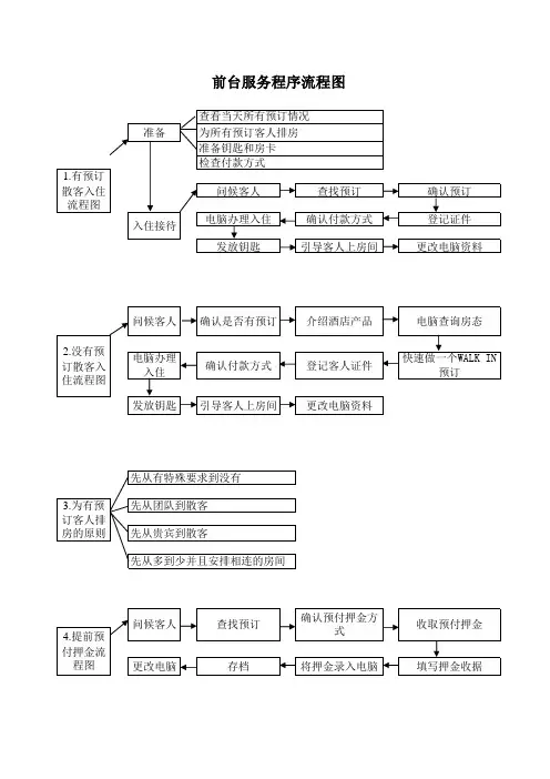 前台服务程序流程图Front_desk_SOP_Guideline4