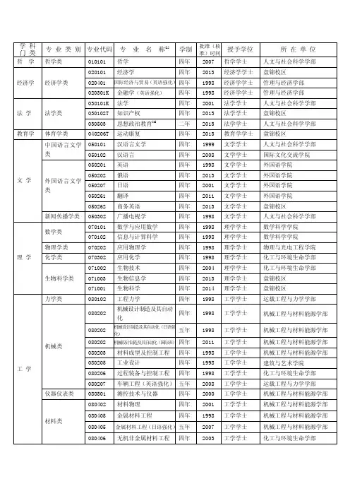 学科专业代码[1]批准(核准)时间2007哲学学士人文与