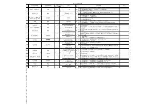 岗位风险评估表excel