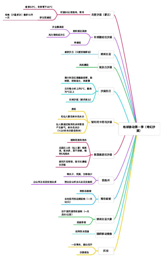 地球脉动第一季(淡水资源)思维导图