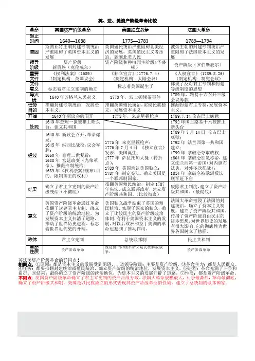 九上英法美资产阶级革命比较表
