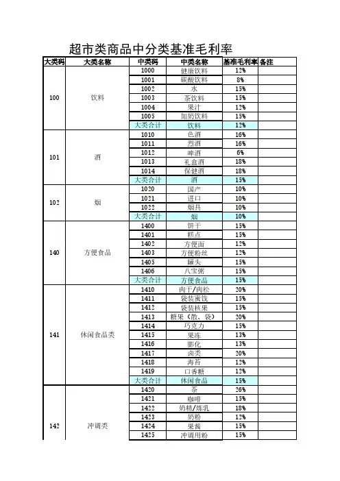 超市各分类基准毛利率表