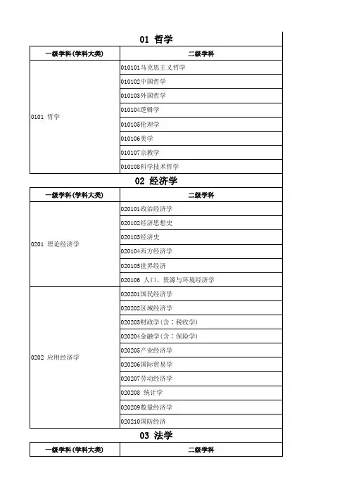 大学科门类(13个分类,包括一二级学科)可直接导入数据库
