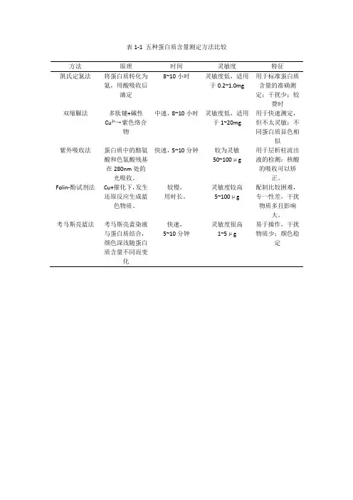 蛋白质含量测定方法比较