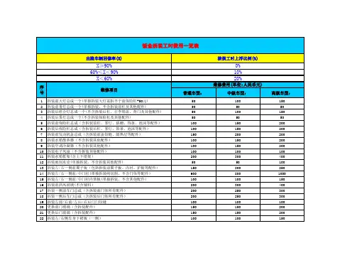钣金喷漆工时表