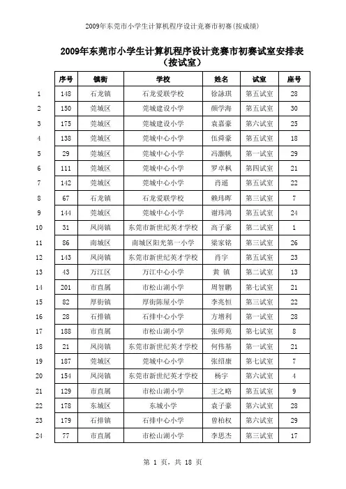 2009年东莞市小学生计算机程序设计竞赛市初赛成绩
