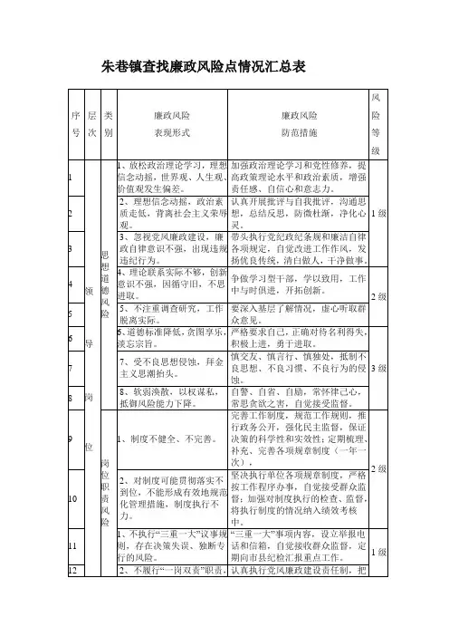 镇查找廉政风险点情况汇总表