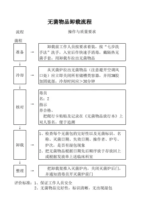 口腔科器械处理流程
