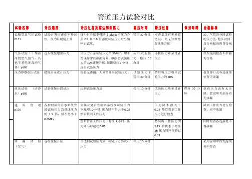 管道压力试验对比表格Microsoft Office Word 文档