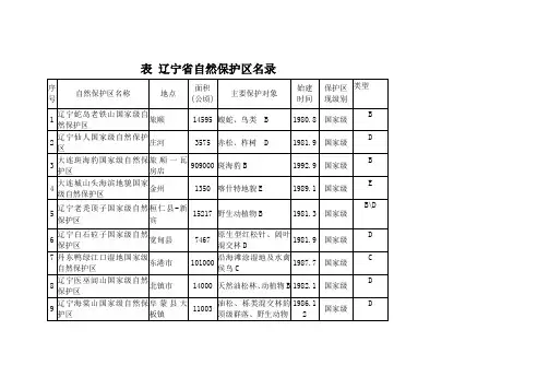 辽宁省自然保护区名录