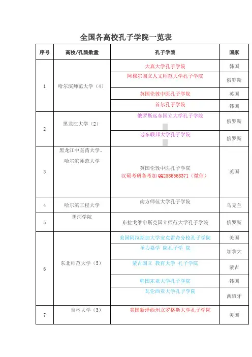 (完整版)全国各高校孔子学院一览表