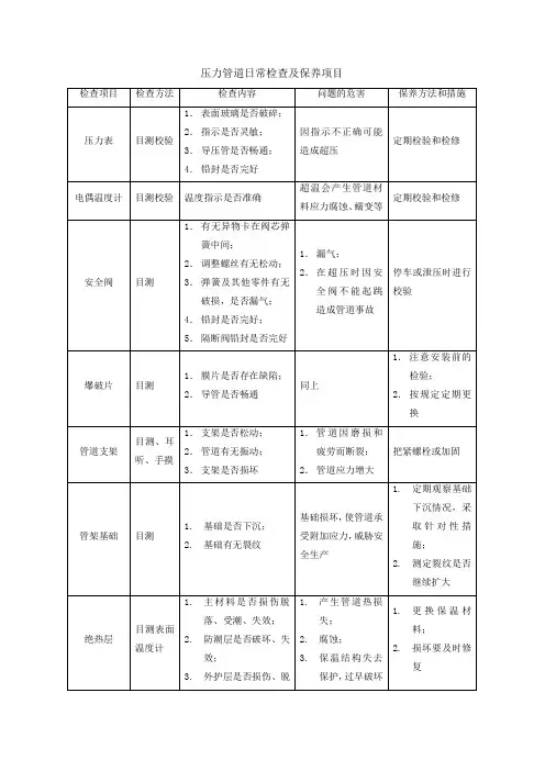 (完整版)压力管道日常检查及保养项目