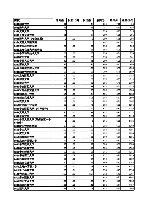 2015年山东高考录取位次