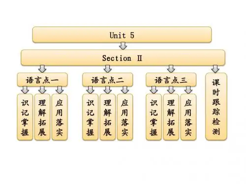 高中英语 Unit 5  Section Ⅱ Warming  Up & Reading Language Points课件 新人教版选修6
