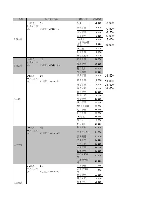 用友软件U8系列主要产品报价与模块对应关系表