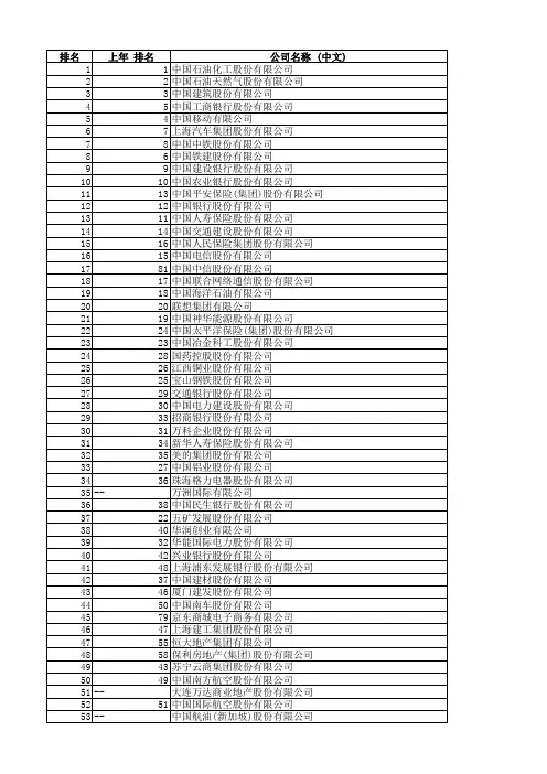 2015中国100强企业排行榜
