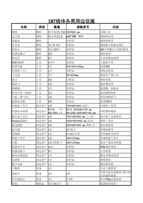SMT周边设施明细表