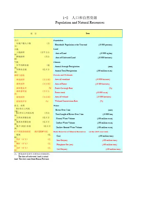 湖南统计年鉴2020社会经济发展指标：人口和自然资源
