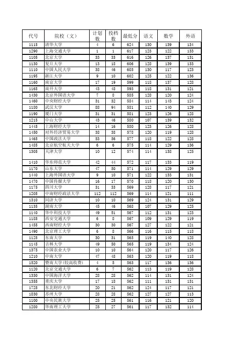 2013高考最低投档线(文 理科)