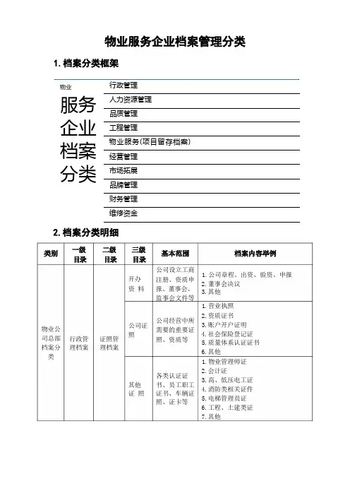物业服务管理档案目录分类