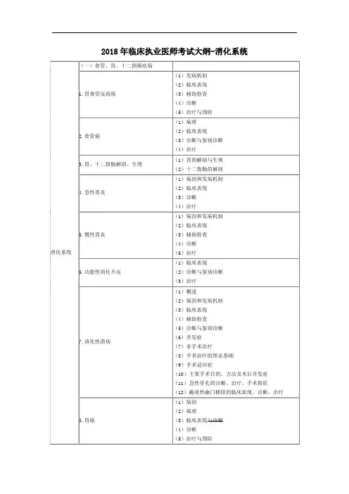 2018年临床执业医师考试大纲-消化系统