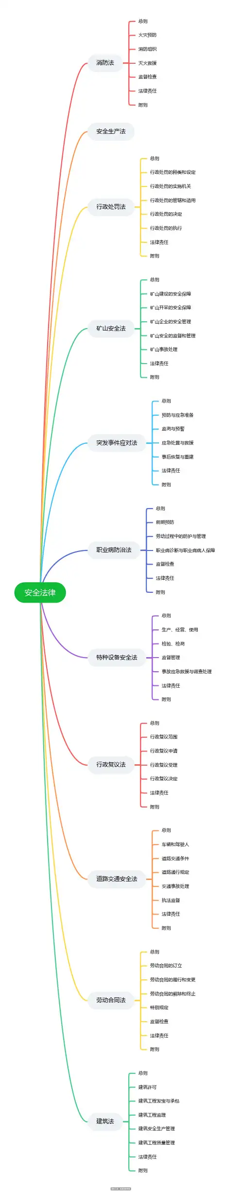 注册安全工程师考试法律法规思维导图